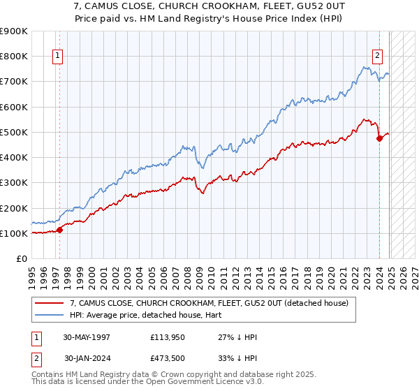 7, CAMUS CLOSE, CHURCH CROOKHAM, FLEET, GU52 0UT: Price paid vs HM Land Registry's House Price Index