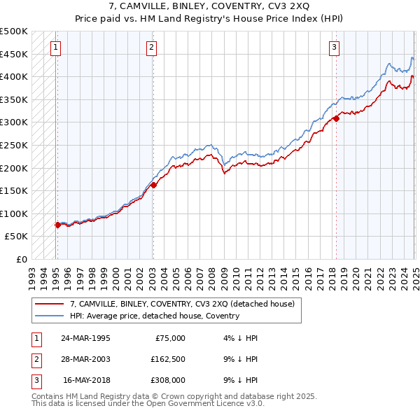 7, CAMVILLE, BINLEY, COVENTRY, CV3 2XQ: Price paid vs HM Land Registry's House Price Index