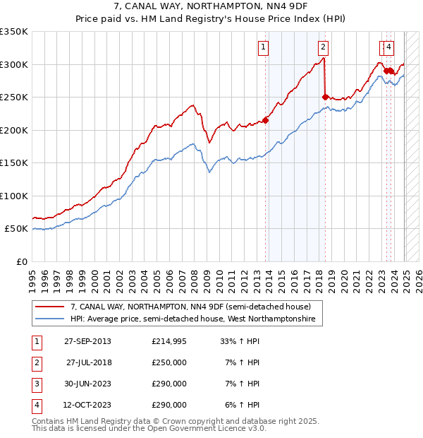 7, CANAL WAY, NORTHAMPTON, NN4 9DF: Price paid vs HM Land Registry's House Price Index