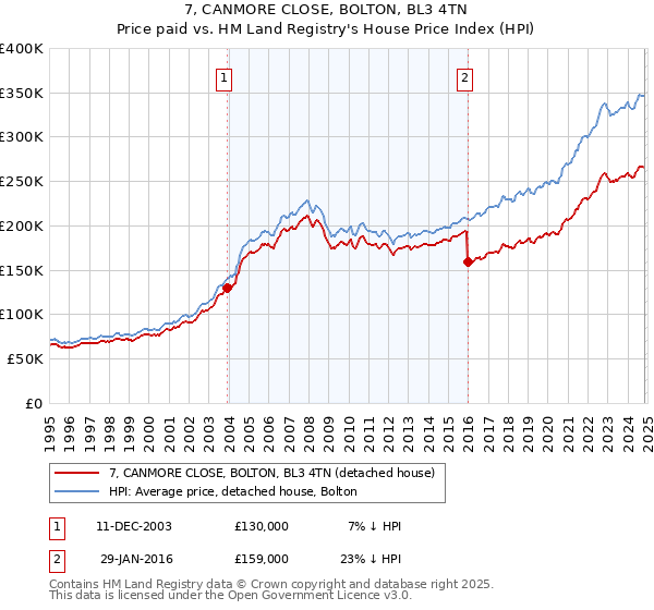 7, CANMORE CLOSE, BOLTON, BL3 4TN: Price paid vs HM Land Registry's House Price Index