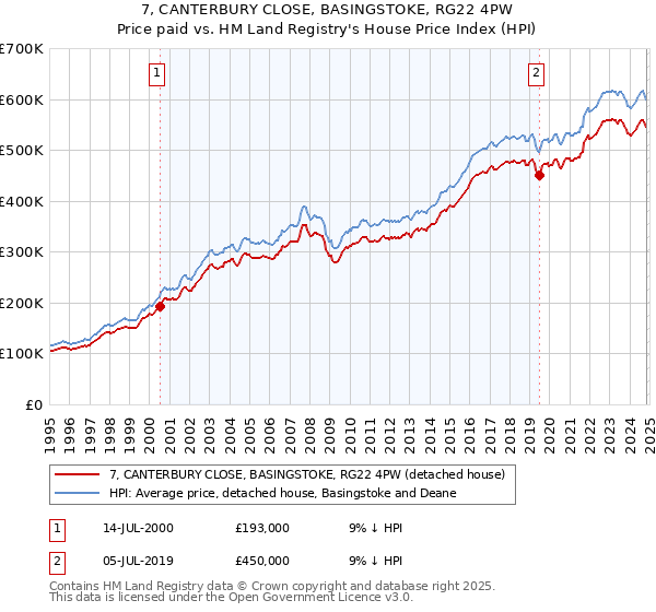 7, CANTERBURY CLOSE, BASINGSTOKE, RG22 4PW: Price paid vs HM Land Registry's House Price Index