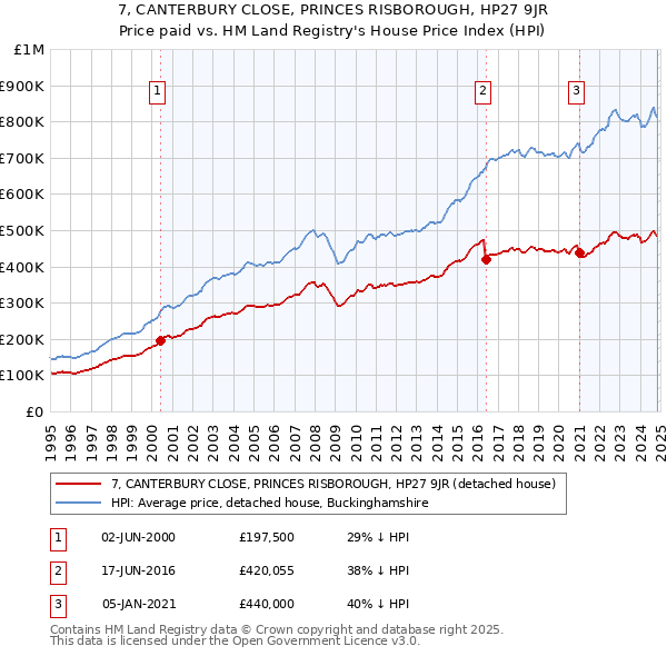 7, CANTERBURY CLOSE, PRINCES RISBOROUGH, HP27 9JR: Price paid vs HM Land Registry's House Price Index