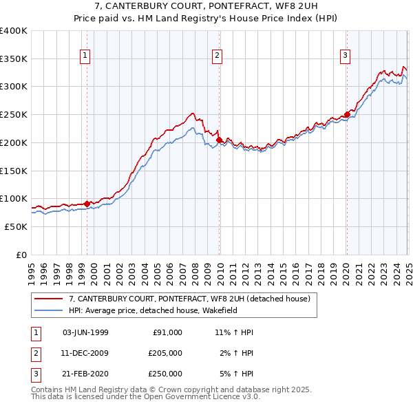 7, CANTERBURY COURT, PONTEFRACT, WF8 2UH: Price paid vs HM Land Registry's House Price Index