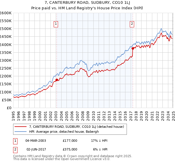 7, CANTERBURY ROAD, SUDBURY, CO10 1LJ: Price paid vs HM Land Registry's House Price Index