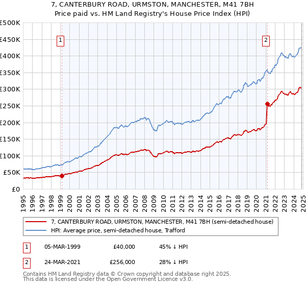 7, CANTERBURY ROAD, URMSTON, MANCHESTER, M41 7BH: Price paid vs HM Land Registry's House Price Index