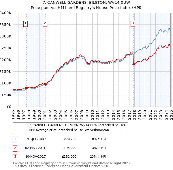 7, CANWELL GARDENS, BILSTON, WV14 0UW: Price paid vs HM Land Registry's House Price Index