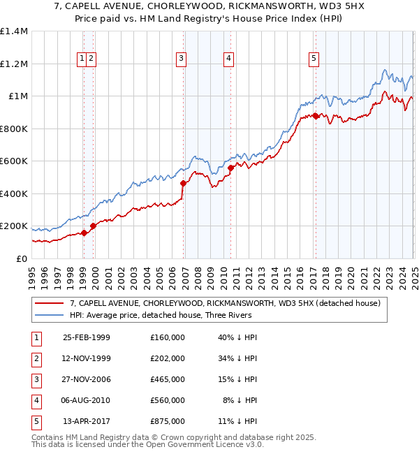 7, CAPELL AVENUE, CHORLEYWOOD, RICKMANSWORTH, WD3 5HX: Price paid vs HM Land Registry's House Price Index