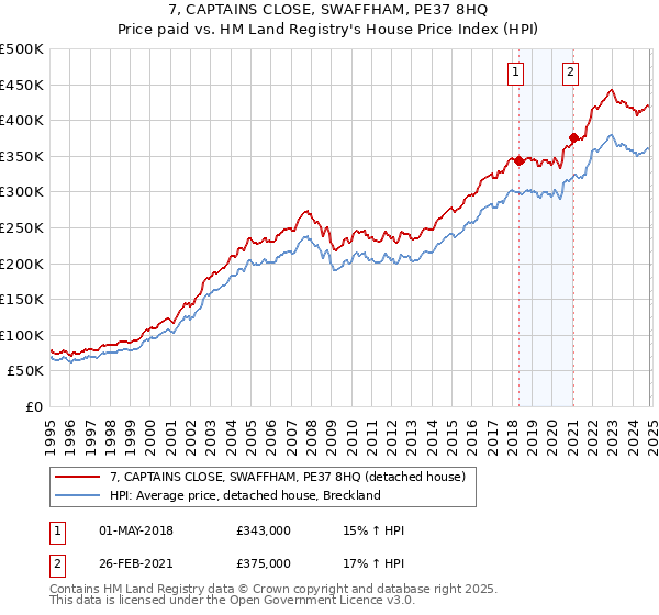 7, CAPTAINS CLOSE, SWAFFHAM, PE37 8HQ: Price paid vs HM Land Registry's House Price Index