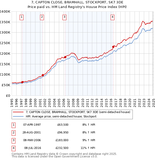 7, CAPTON CLOSE, BRAMHALL, STOCKPORT, SK7 3DE: Price paid vs HM Land Registry's House Price Index