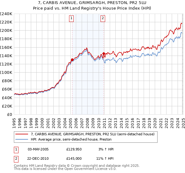 7, CARBIS AVENUE, GRIMSARGH, PRESTON, PR2 5LU: Price paid vs HM Land Registry's House Price Index