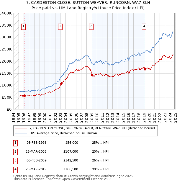 7, CARDESTON CLOSE, SUTTON WEAVER, RUNCORN, WA7 3LH: Price paid vs HM Land Registry's House Price Index