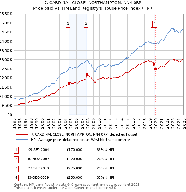 7, CARDINAL CLOSE, NORTHAMPTON, NN4 0RP: Price paid vs HM Land Registry's House Price Index