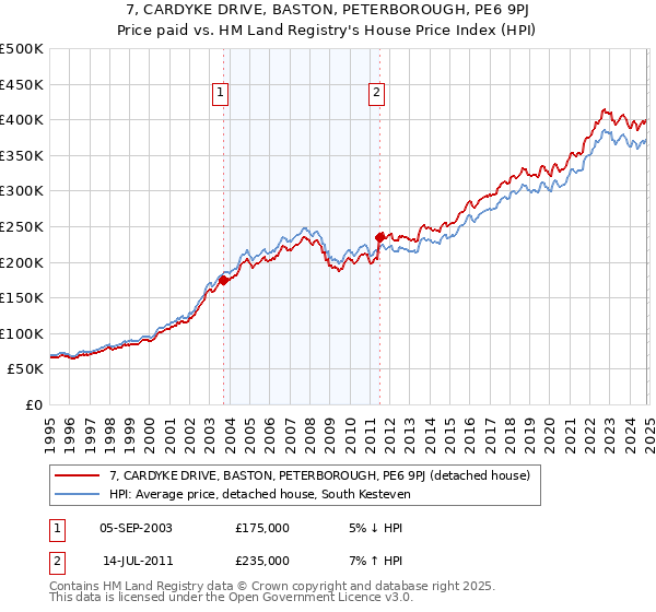 7, CARDYKE DRIVE, BASTON, PETERBOROUGH, PE6 9PJ: Price paid vs HM Land Registry's House Price Index