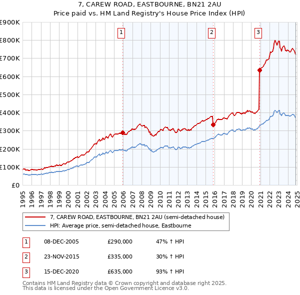 7, CAREW ROAD, EASTBOURNE, BN21 2AU: Price paid vs HM Land Registry's House Price Index