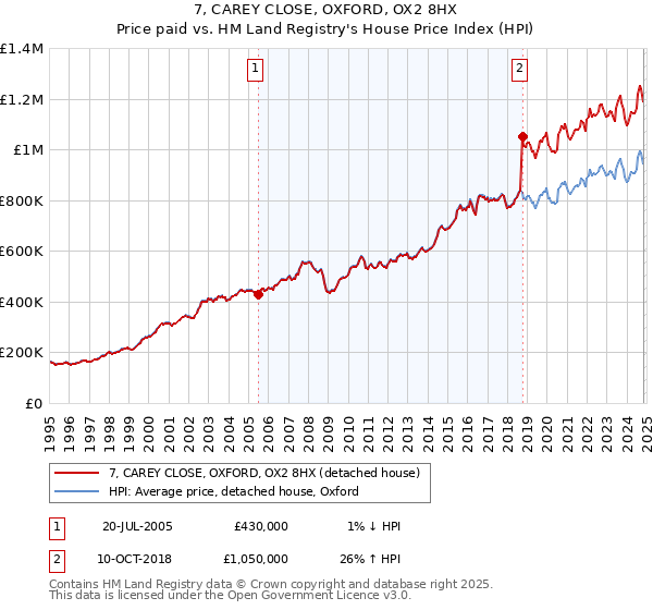 7, CAREY CLOSE, OXFORD, OX2 8HX: Price paid vs HM Land Registry's House Price Index