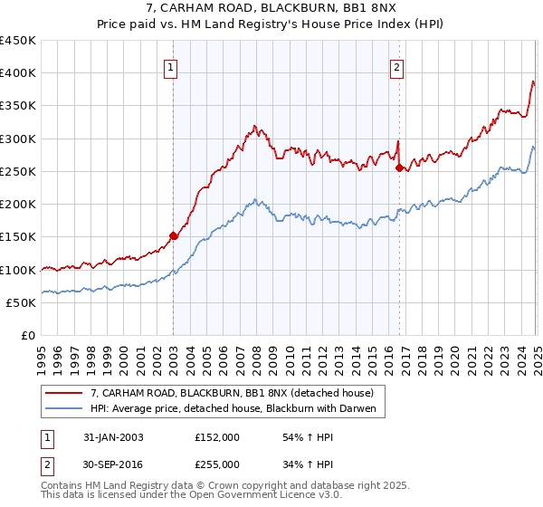 7, CARHAM ROAD, BLACKBURN, BB1 8NX: Price paid vs HM Land Registry's House Price Index