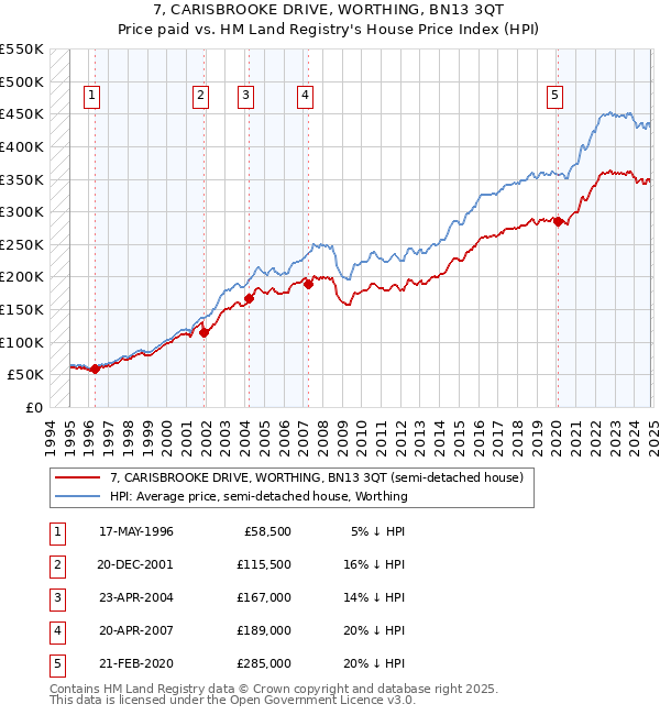 7, CARISBROOKE DRIVE, WORTHING, BN13 3QT: Price paid vs HM Land Registry's House Price Index