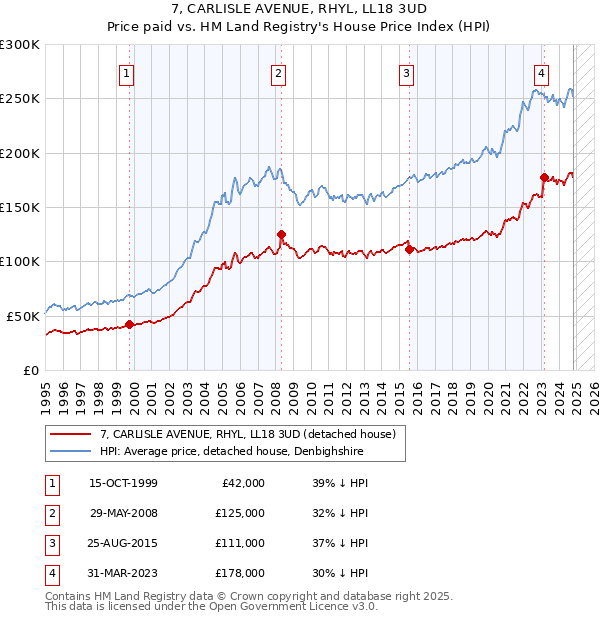 7, CARLISLE AVENUE, RHYL, LL18 3UD: Price paid vs HM Land Registry's House Price Index