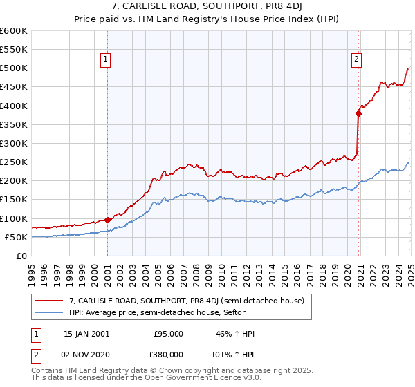 7, CARLISLE ROAD, SOUTHPORT, PR8 4DJ: Price paid vs HM Land Registry's House Price Index