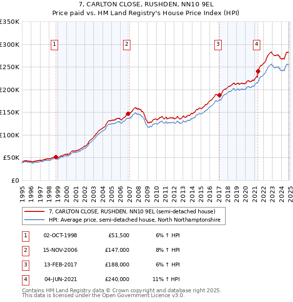 7, CARLTON CLOSE, RUSHDEN, NN10 9EL: Price paid vs HM Land Registry's House Price Index