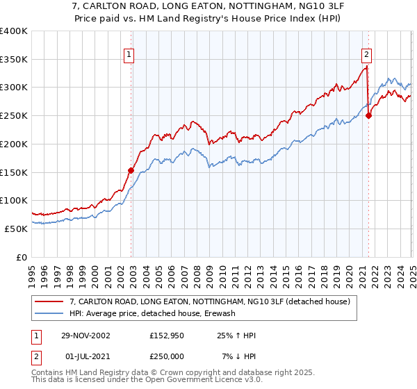 7, CARLTON ROAD, LONG EATON, NOTTINGHAM, NG10 3LF: Price paid vs HM Land Registry's House Price Index