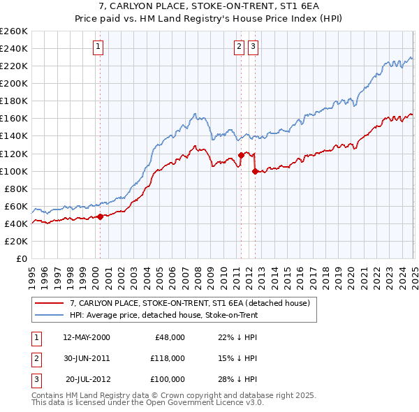 7, CARLYON PLACE, STOKE-ON-TRENT, ST1 6EA: Price paid vs HM Land Registry's House Price Index