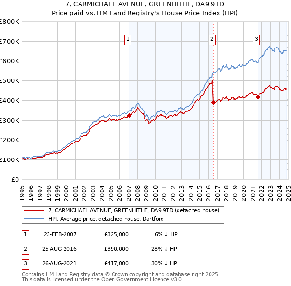 7, CARMICHAEL AVENUE, GREENHITHE, DA9 9TD: Price paid vs HM Land Registry's House Price Index