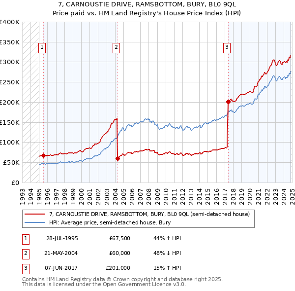 7, CARNOUSTIE DRIVE, RAMSBOTTOM, BURY, BL0 9QL: Price paid vs HM Land Registry's House Price Index