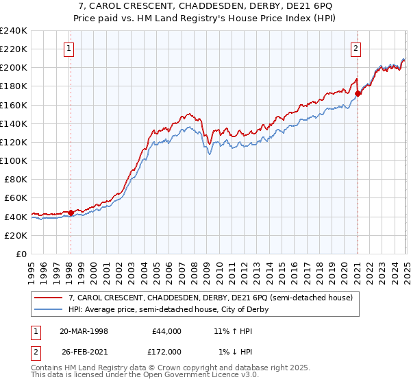 7, CAROL CRESCENT, CHADDESDEN, DERBY, DE21 6PQ: Price paid vs HM Land Registry's House Price Index