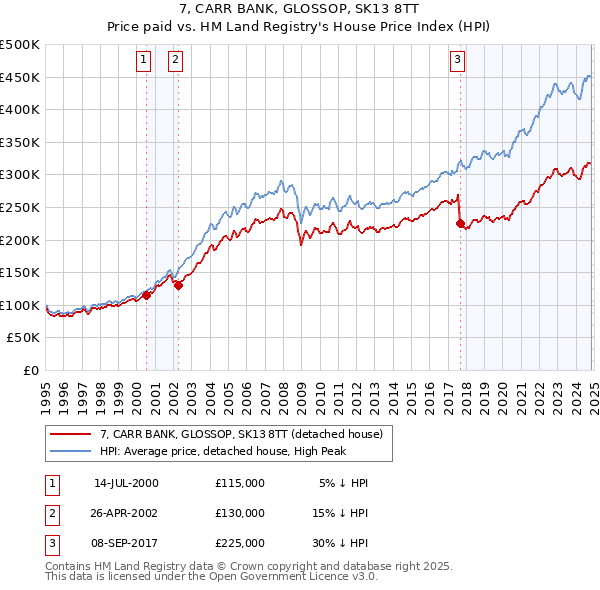 7, CARR BANK, GLOSSOP, SK13 8TT: Price paid vs HM Land Registry's House Price Index