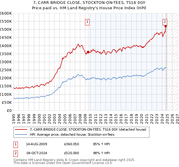 7, CARR BRIDGE CLOSE, STOCKTON-ON-TEES, TS16 0GY: Price paid vs HM Land Registry's House Price Index