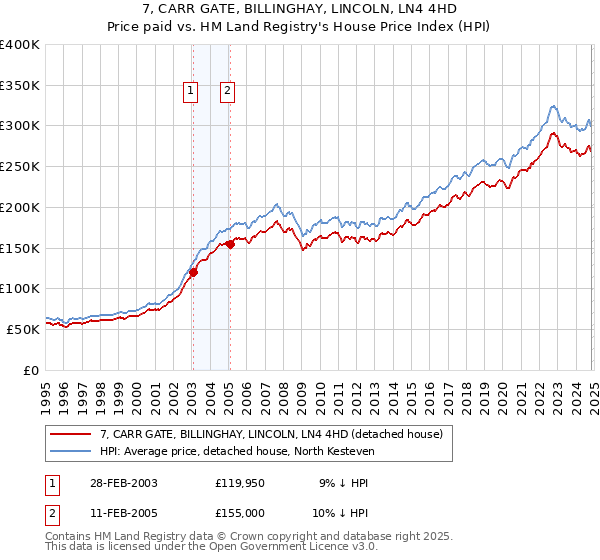 7, CARR GATE, BILLINGHAY, LINCOLN, LN4 4HD: Price paid vs HM Land Registry's House Price Index