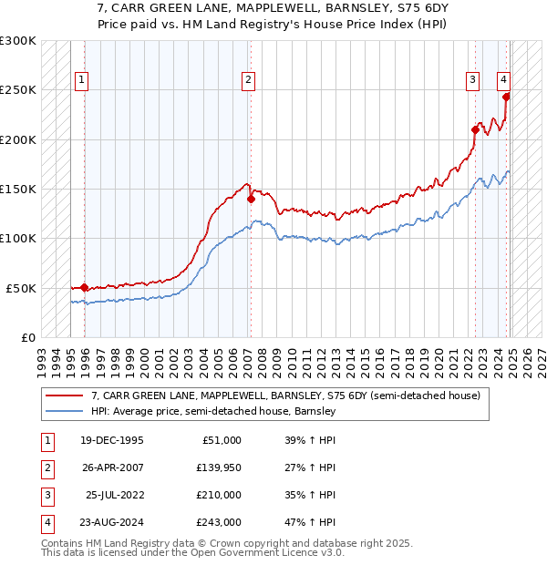 7, CARR GREEN LANE, MAPPLEWELL, BARNSLEY, S75 6DY: Price paid vs HM Land Registry's House Price Index