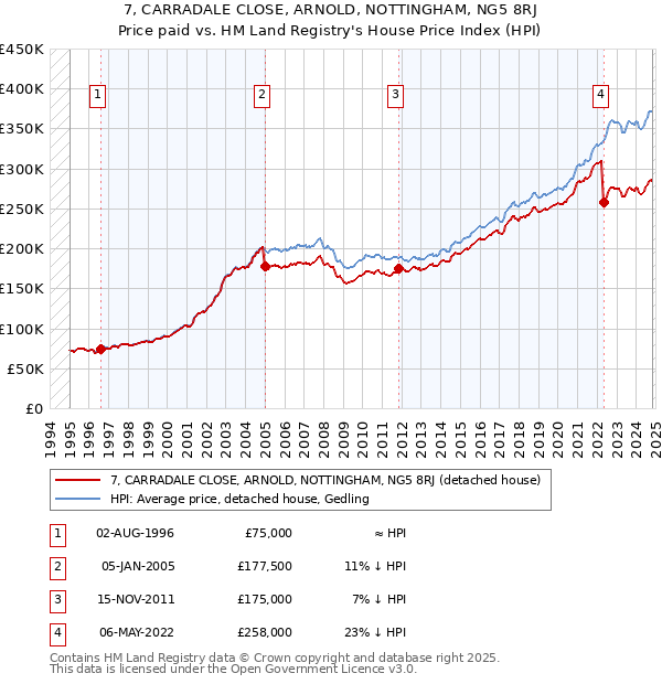 7, CARRADALE CLOSE, ARNOLD, NOTTINGHAM, NG5 8RJ: Price paid vs HM Land Registry's House Price Index