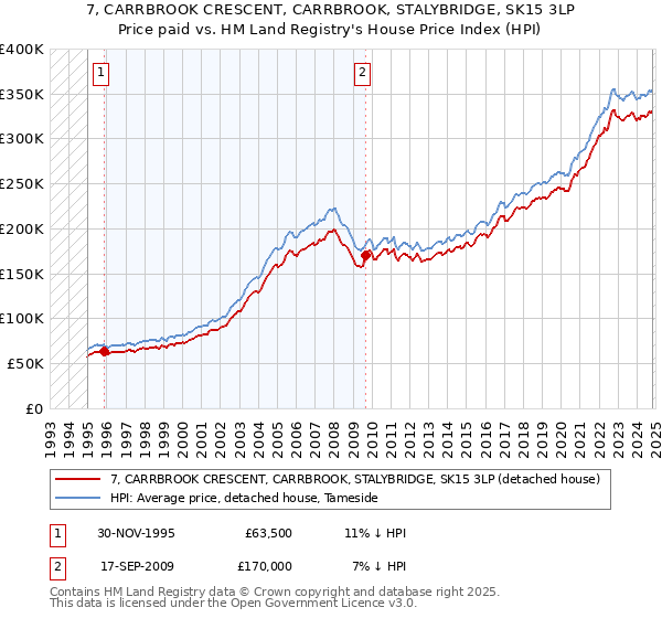 7, CARRBROOK CRESCENT, CARRBROOK, STALYBRIDGE, SK15 3LP: Price paid vs HM Land Registry's House Price Index