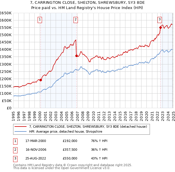 7, CARRINGTON CLOSE, SHELTON, SHREWSBURY, SY3 8DE: Price paid vs HM Land Registry's House Price Index