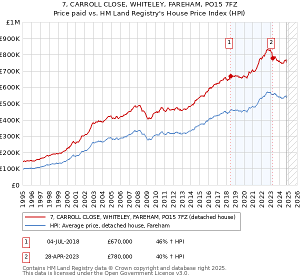 7, CARROLL CLOSE, WHITELEY, FAREHAM, PO15 7FZ: Price paid vs HM Land Registry's House Price Index