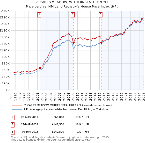 7, CARRS MEADOW, WITHERNSEA, HU19 2EL: Price paid vs HM Land Registry's House Price Index