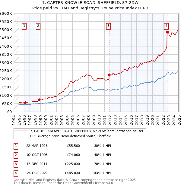 7, CARTER KNOWLE ROAD, SHEFFIELD, S7 2DW: Price paid vs HM Land Registry's House Price Index