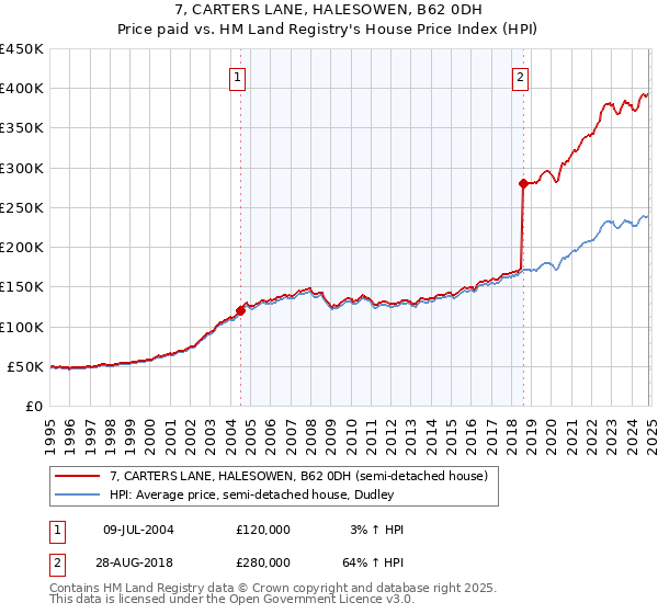 7, CARTERS LANE, HALESOWEN, B62 0DH: Price paid vs HM Land Registry's House Price Index