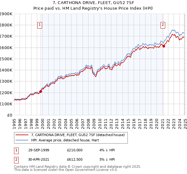 7, CARTHONA DRIVE, FLEET, GU52 7SF: Price paid vs HM Land Registry's House Price Index