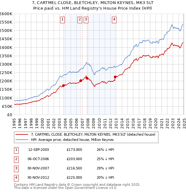 7, CARTMEL CLOSE, BLETCHLEY, MILTON KEYNES, MK3 5LT: Price paid vs HM Land Registry's House Price Index