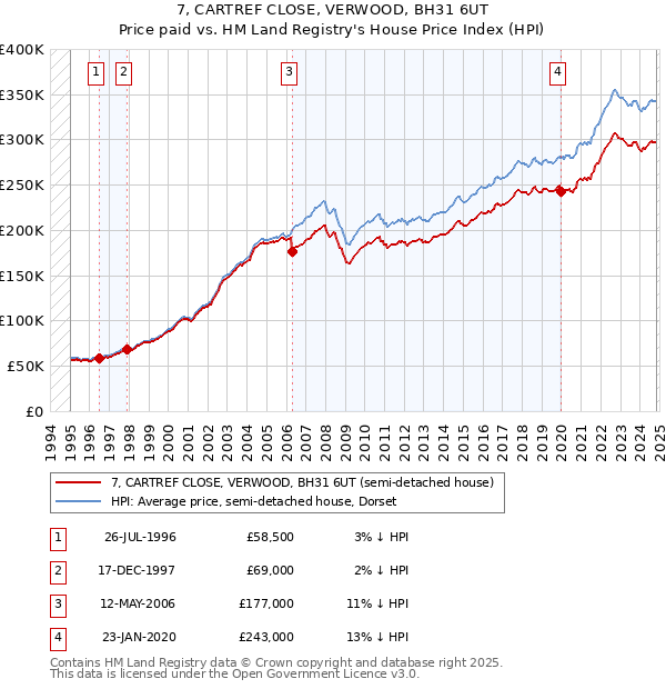 7, CARTREF CLOSE, VERWOOD, BH31 6UT: Price paid vs HM Land Registry's House Price Index