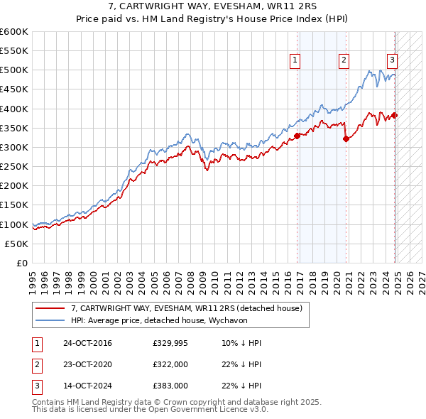 7, CARTWRIGHT WAY, EVESHAM, WR11 2RS: Price paid vs HM Land Registry's House Price Index