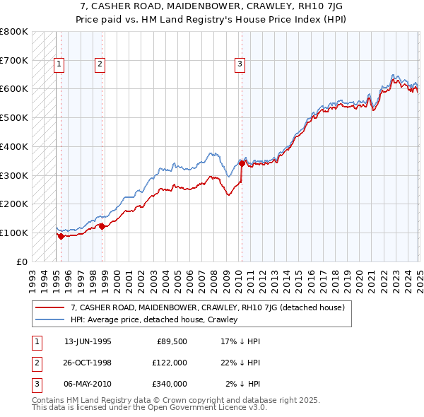 7, CASHER ROAD, MAIDENBOWER, CRAWLEY, RH10 7JG: Price paid vs HM Land Registry's House Price Index