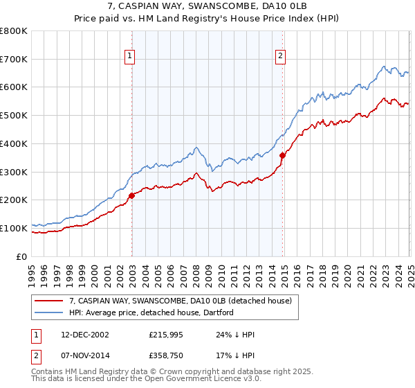 7, CASPIAN WAY, SWANSCOMBE, DA10 0LB: Price paid vs HM Land Registry's House Price Index