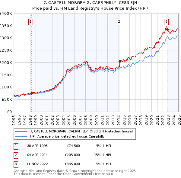 7, CASTELL MORGRAIG, CAERPHILLY, CF83 3JH: Price paid vs HM Land Registry's House Price Index