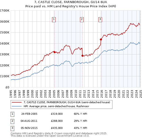 7, CASTLE CLOSE, FARNBOROUGH, GU14 6UA: Price paid vs HM Land Registry's House Price Index