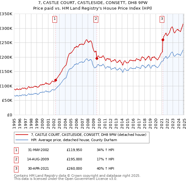 7, CASTLE COURT, CASTLESIDE, CONSETT, DH8 9PW: Price paid vs HM Land Registry's House Price Index