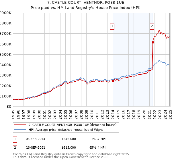 7, CASTLE COURT, VENTNOR, PO38 1UE: Price paid vs HM Land Registry's House Price Index